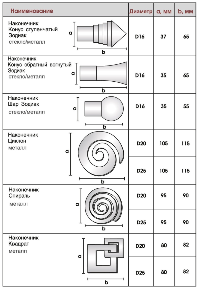 Диаметр наконечника. Размеры карнизов с наконечником. Размер наконечника Милана для для карниза. Чертёж наконечник для гардин пластмасса. Размер наконечника для карниза как подобрать.